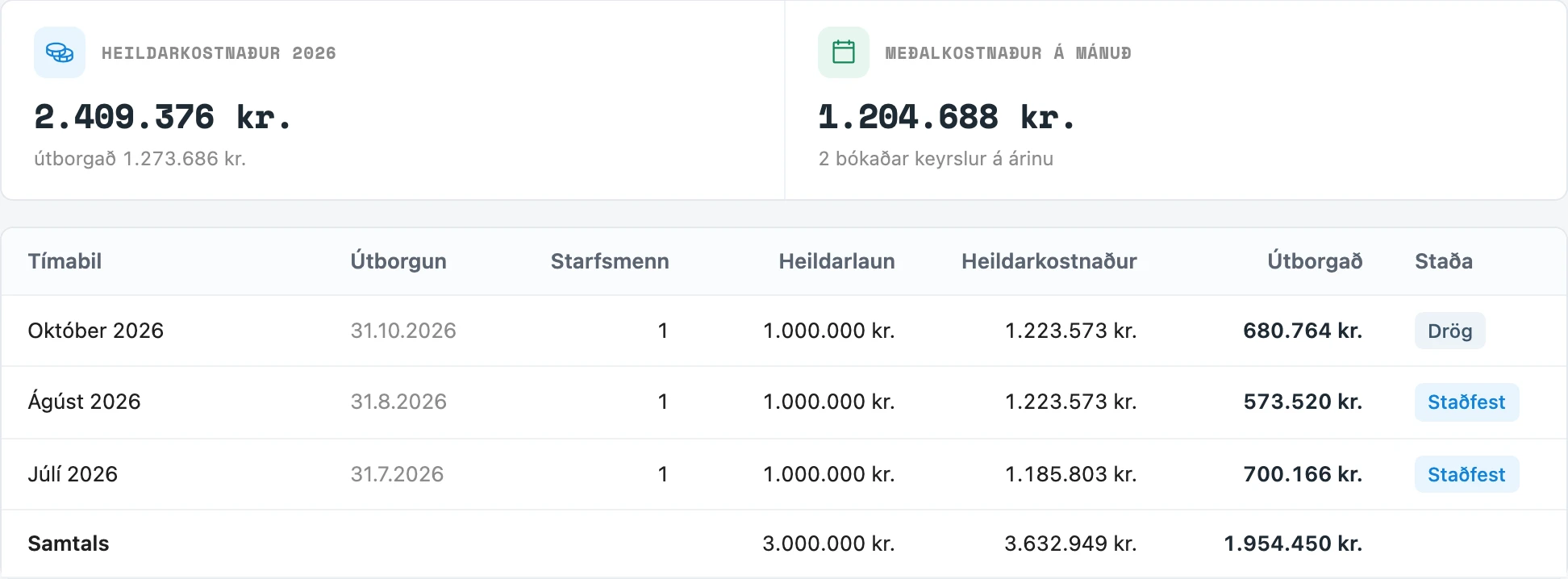 Launasíðan í Skildingi: heildarkostnaður ársins og meðalkostnaður á mánuð, og tafla yfir launakeyrslur með tímabili, útborgunardegi, fjölda starfsmanna, heildarlaunum, heildarkostnaði, útborgun og stöðu.